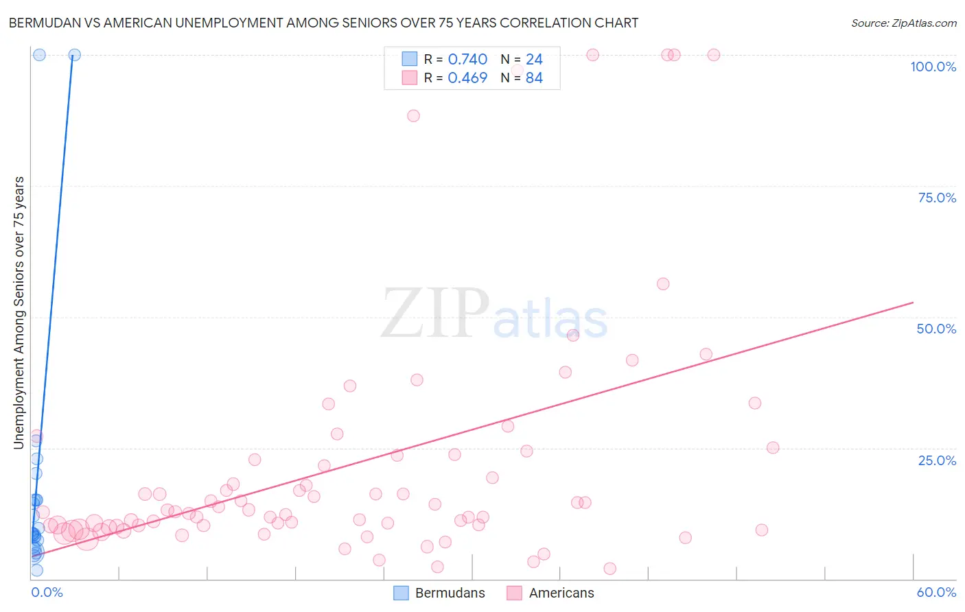 Bermudan vs American Unemployment Among Seniors over 75 years