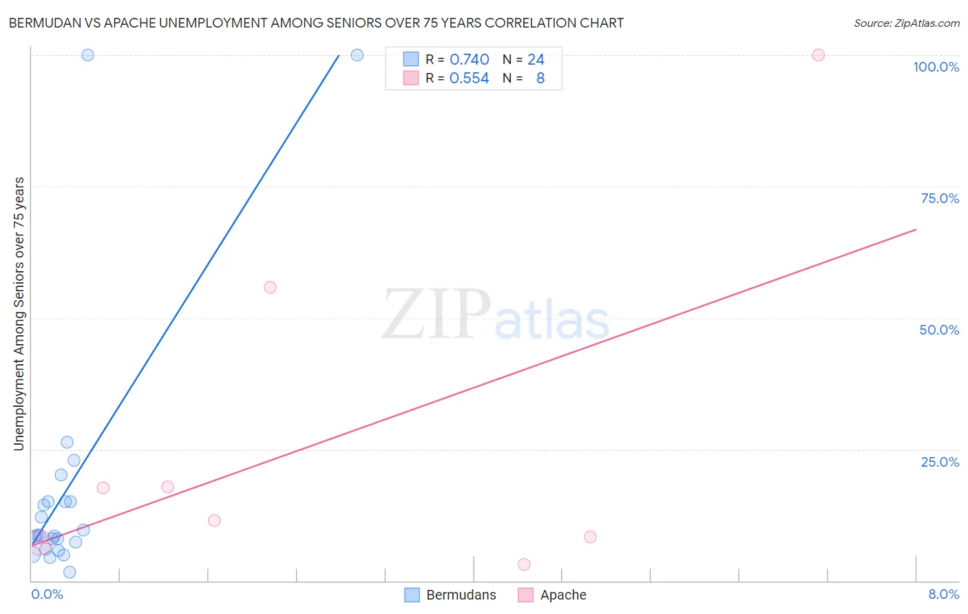 Bermudan vs Apache Unemployment Among Seniors over 75 years