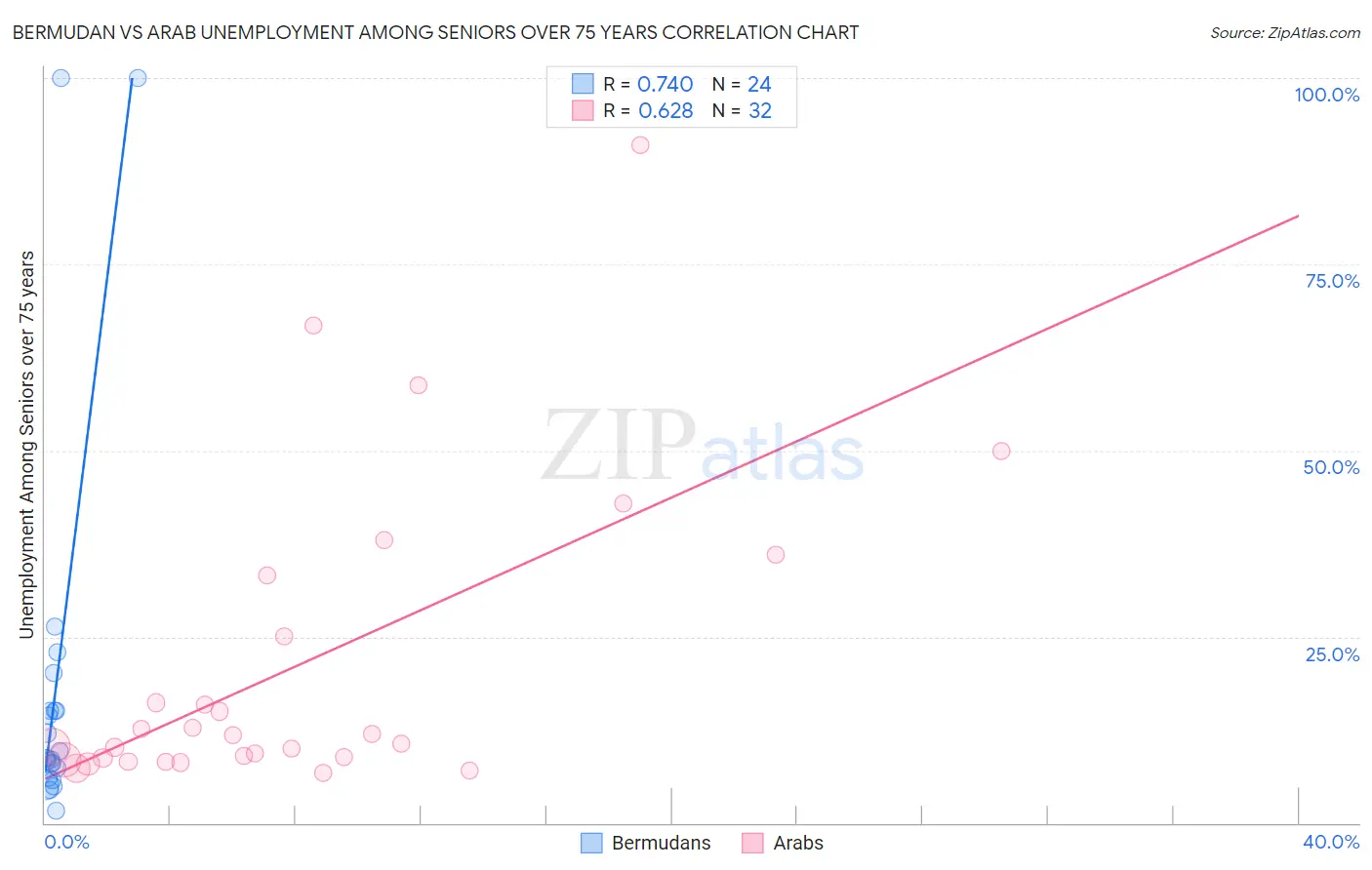 Bermudan vs Arab Unemployment Among Seniors over 75 years
