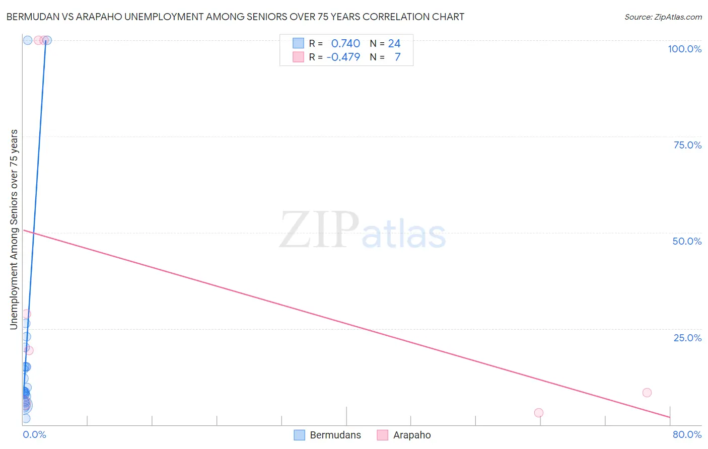 Bermudan vs Arapaho Unemployment Among Seniors over 75 years