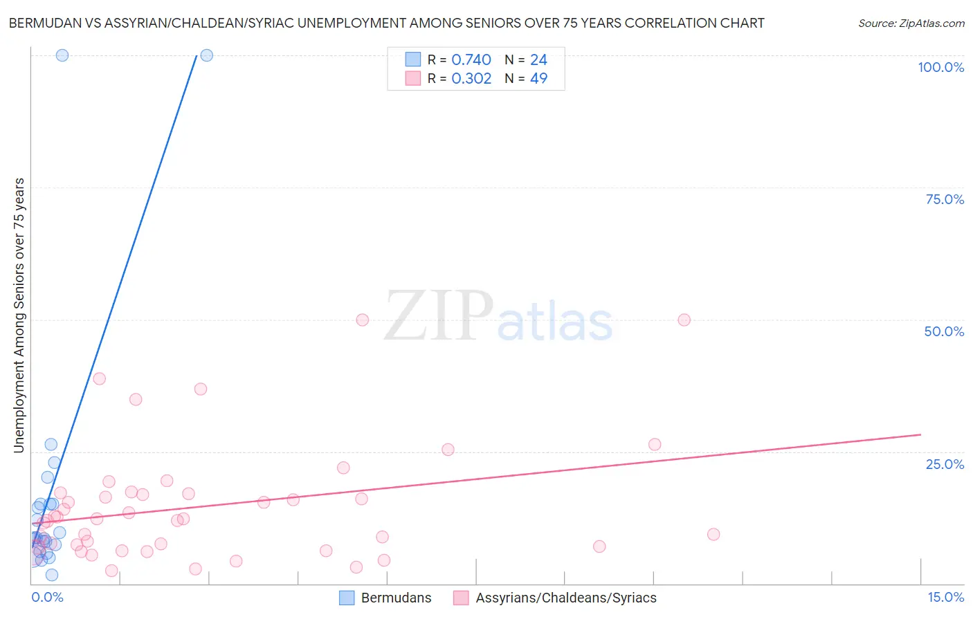 Bermudan vs Assyrian/Chaldean/Syriac Unemployment Among Seniors over 75 years