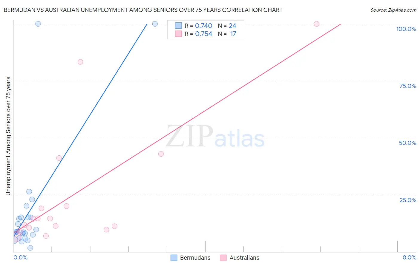 Bermudan vs Australian Unemployment Among Seniors over 75 years