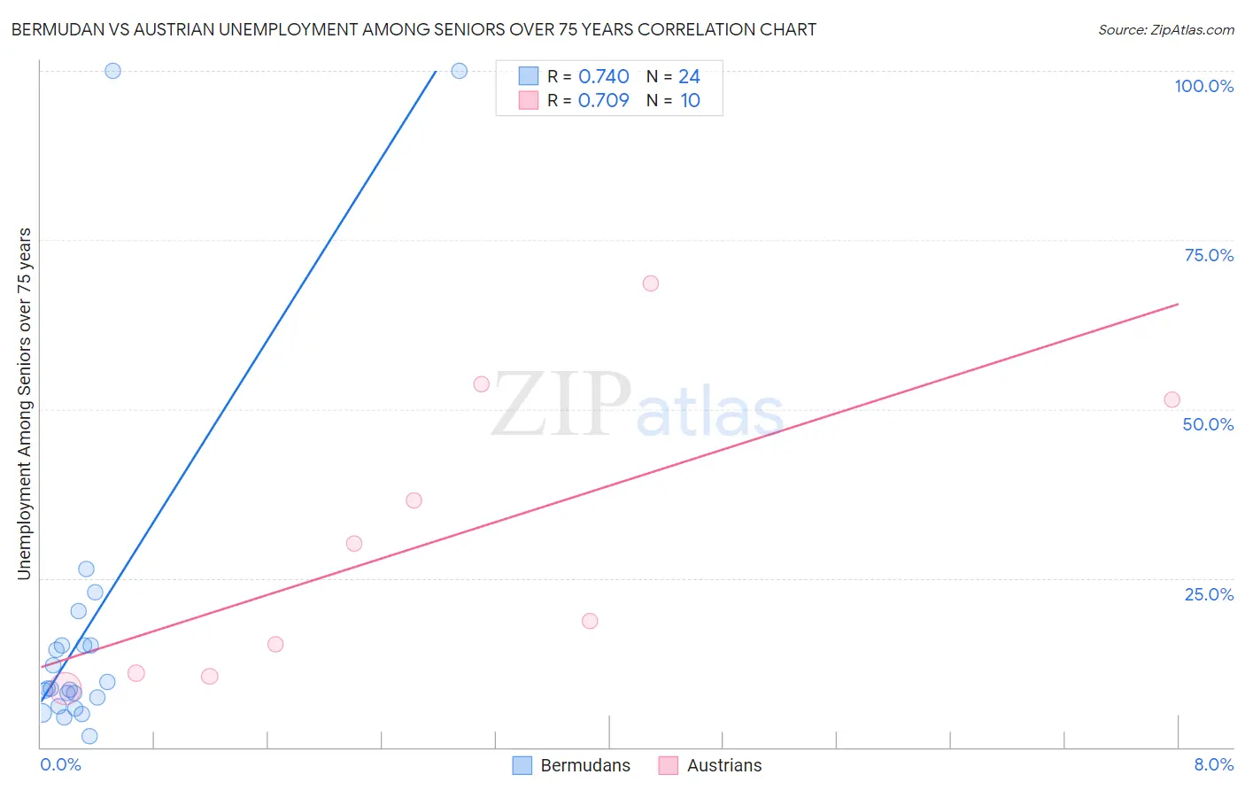 Bermudan vs Austrian Unemployment Among Seniors over 75 years