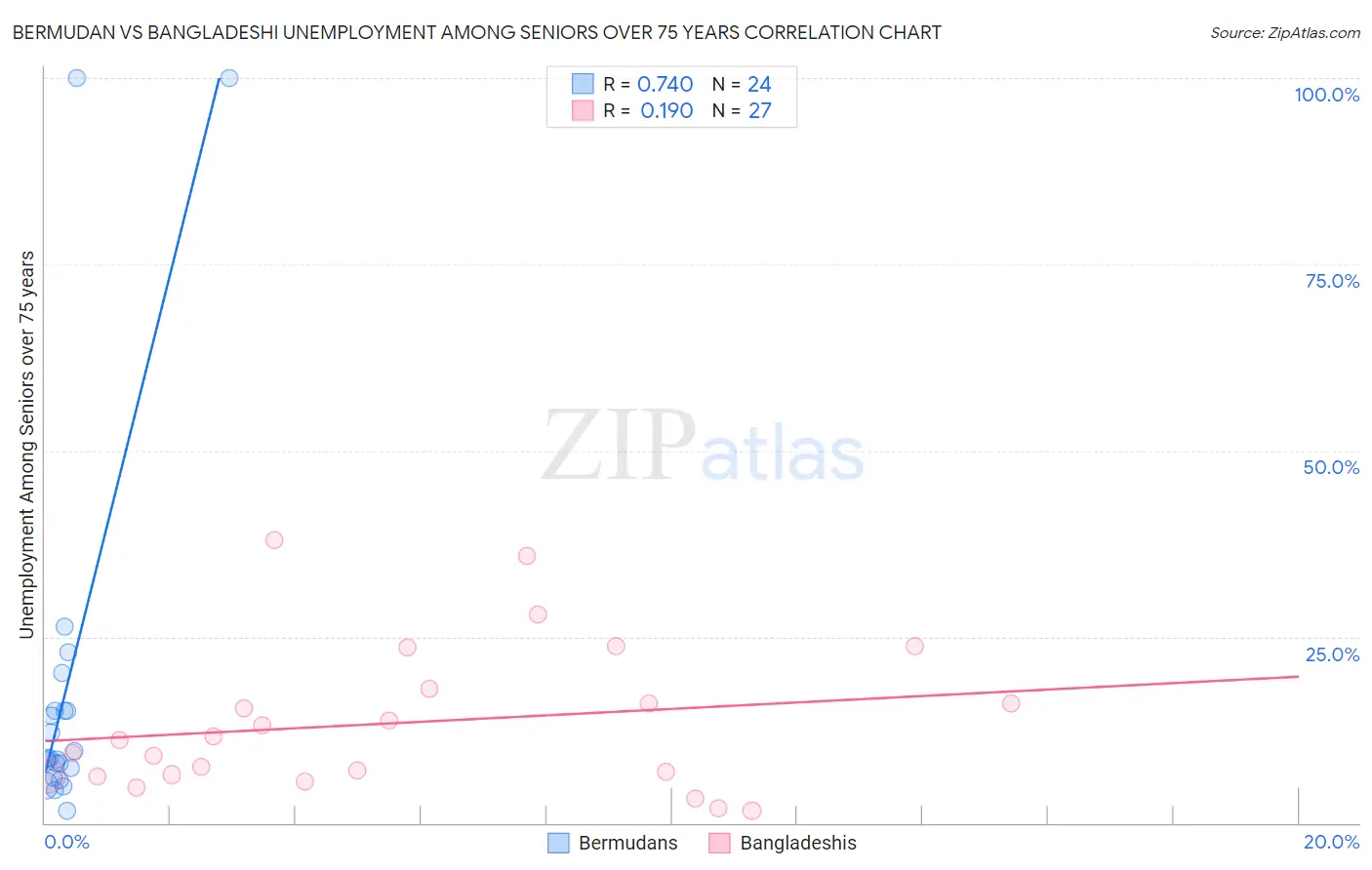 Bermudan vs Bangladeshi Unemployment Among Seniors over 75 years