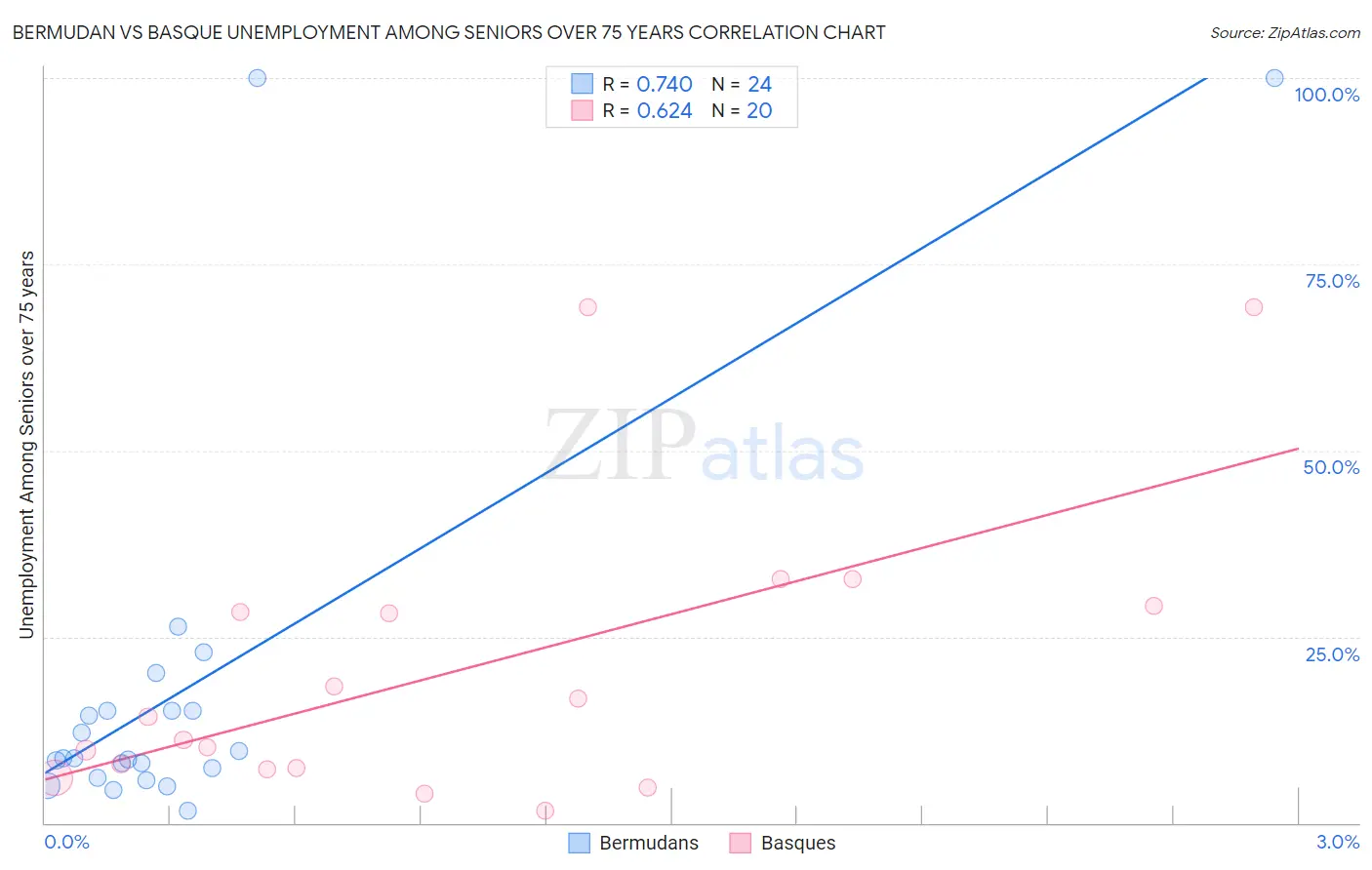 Bermudan vs Basque Unemployment Among Seniors over 75 years