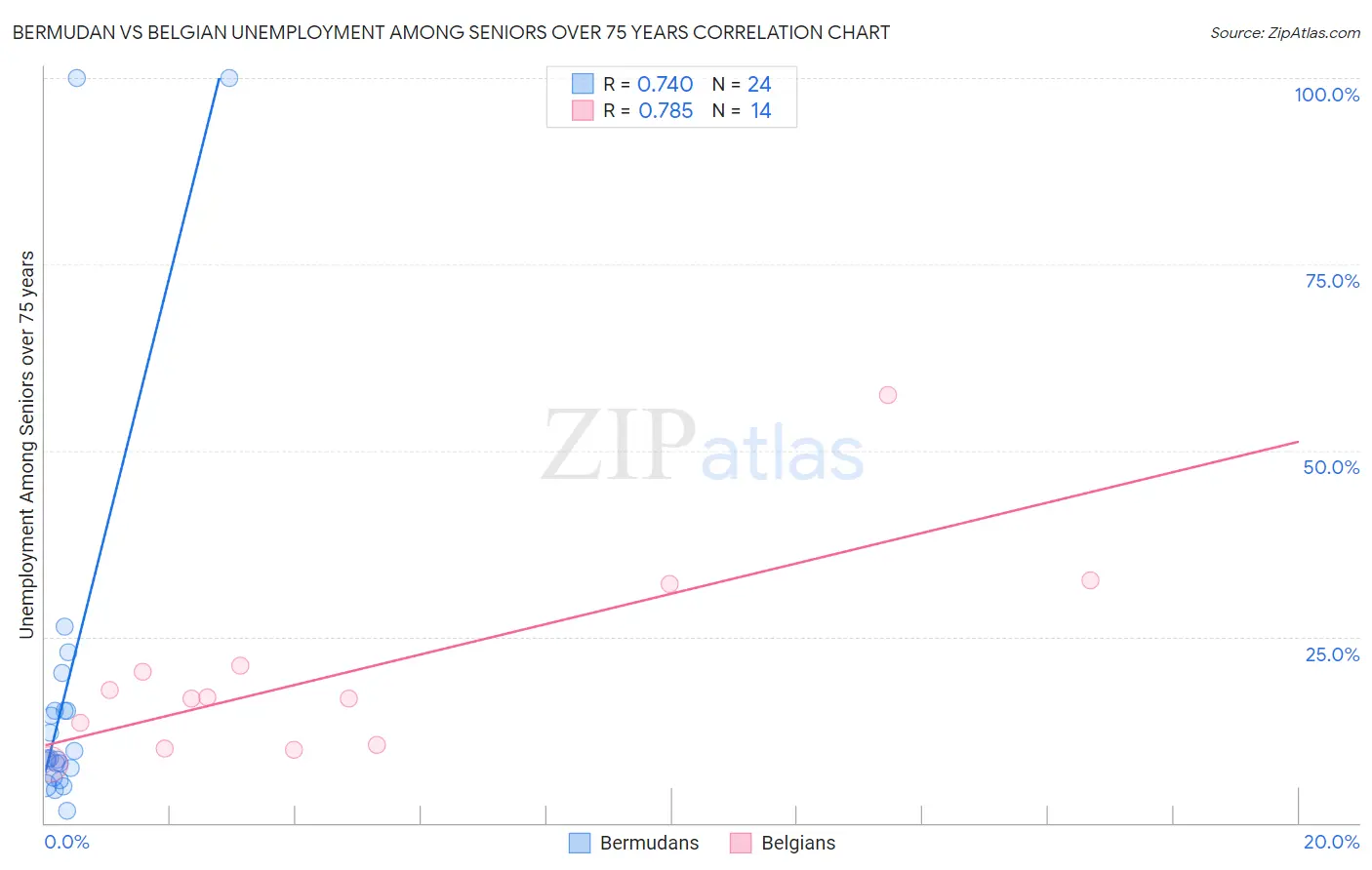 Bermudan vs Belgian Unemployment Among Seniors over 75 years