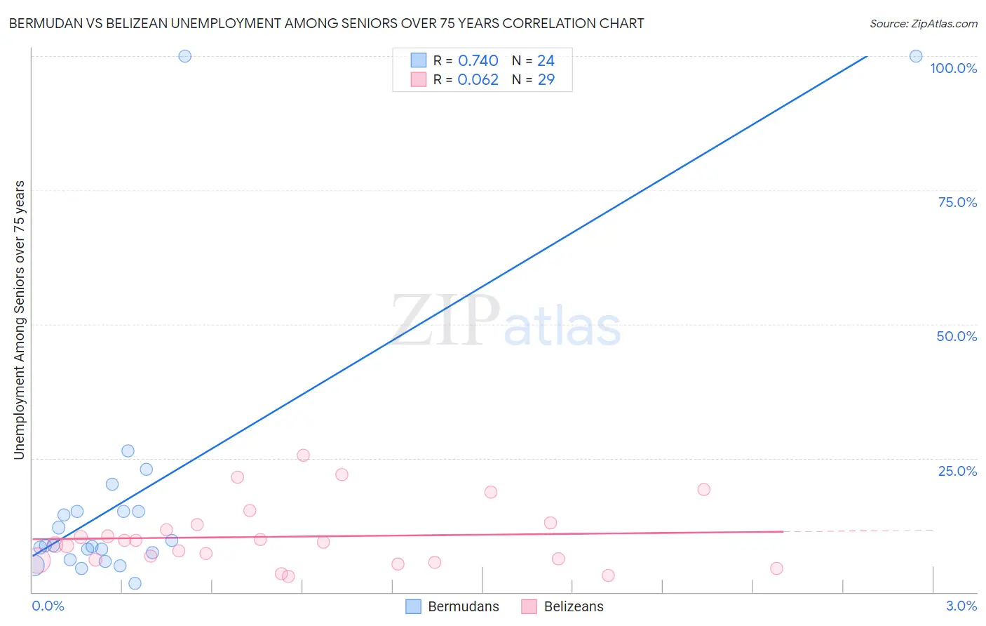 Bermudan vs Belizean Unemployment Among Seniors over 75 years