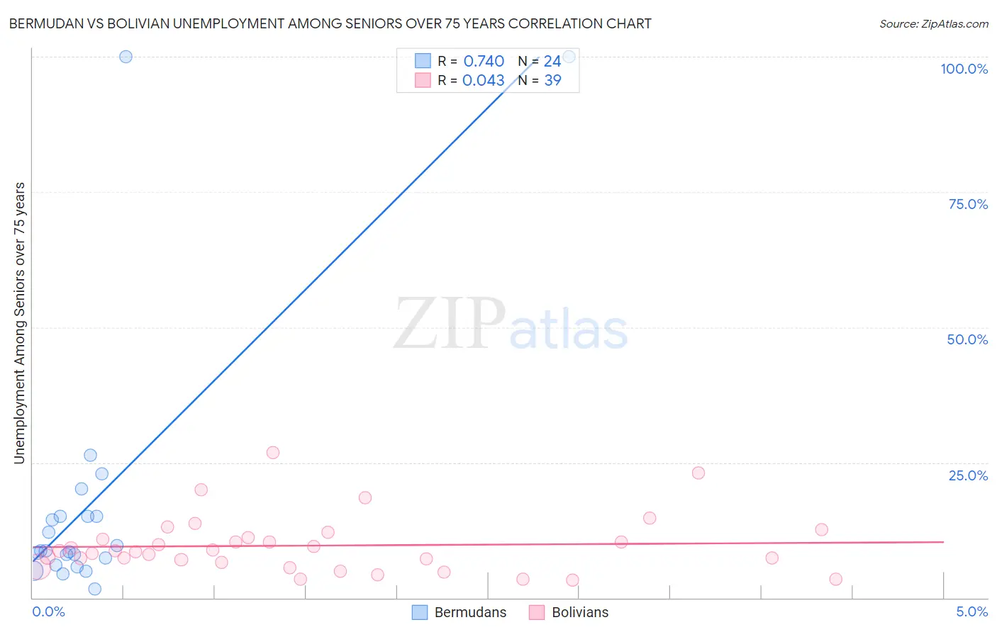 Bermudan vs Bolivian Unemployment Among Seniors over 75 years