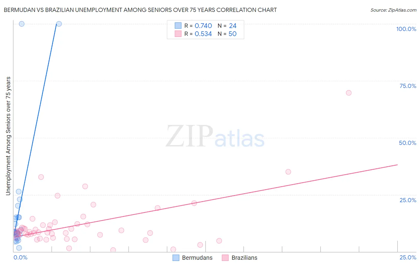 Bermudan vs Brazilian Unemployment Among Seniors over 75 years