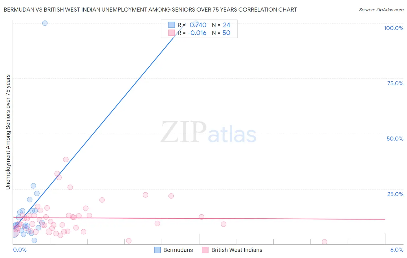 Bermudan vs British West Indian Unemployment Among Seniors over 75 years