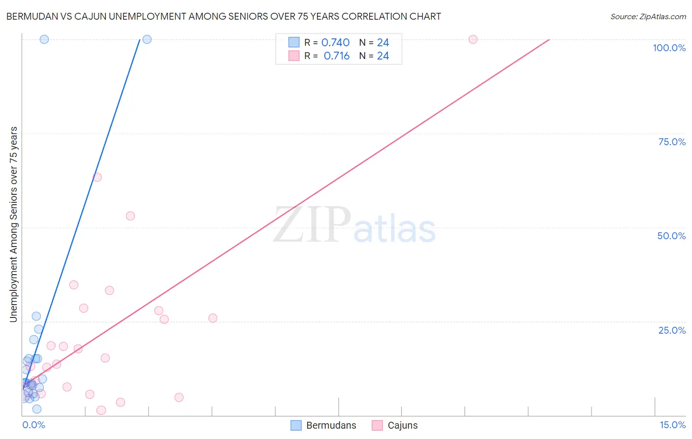 Bermudan vs Cajun Unemployment Among Seniors over 75 years