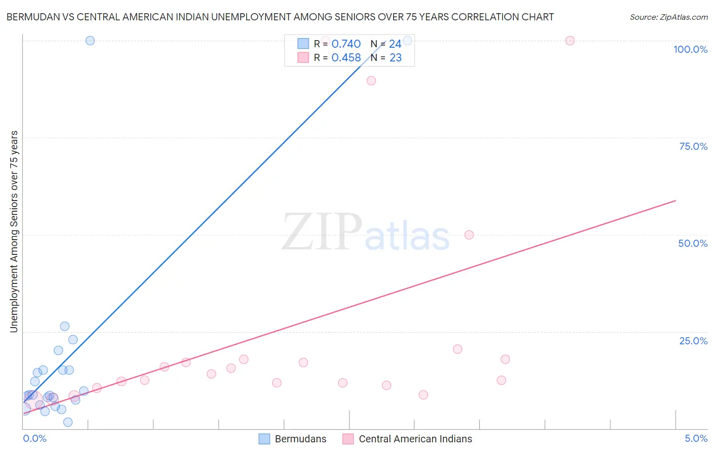 Bermudan vs Central American Indian Unemployment Among Seniors over 75 years