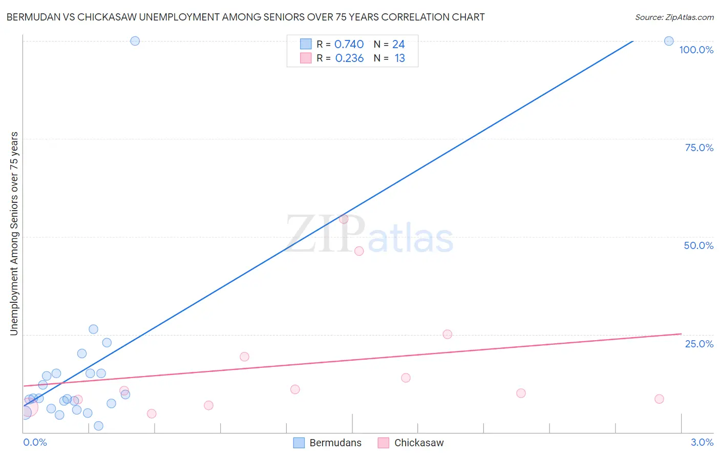 Bermudan vs Chickasaw Unemployment Among Seniors over 75 years