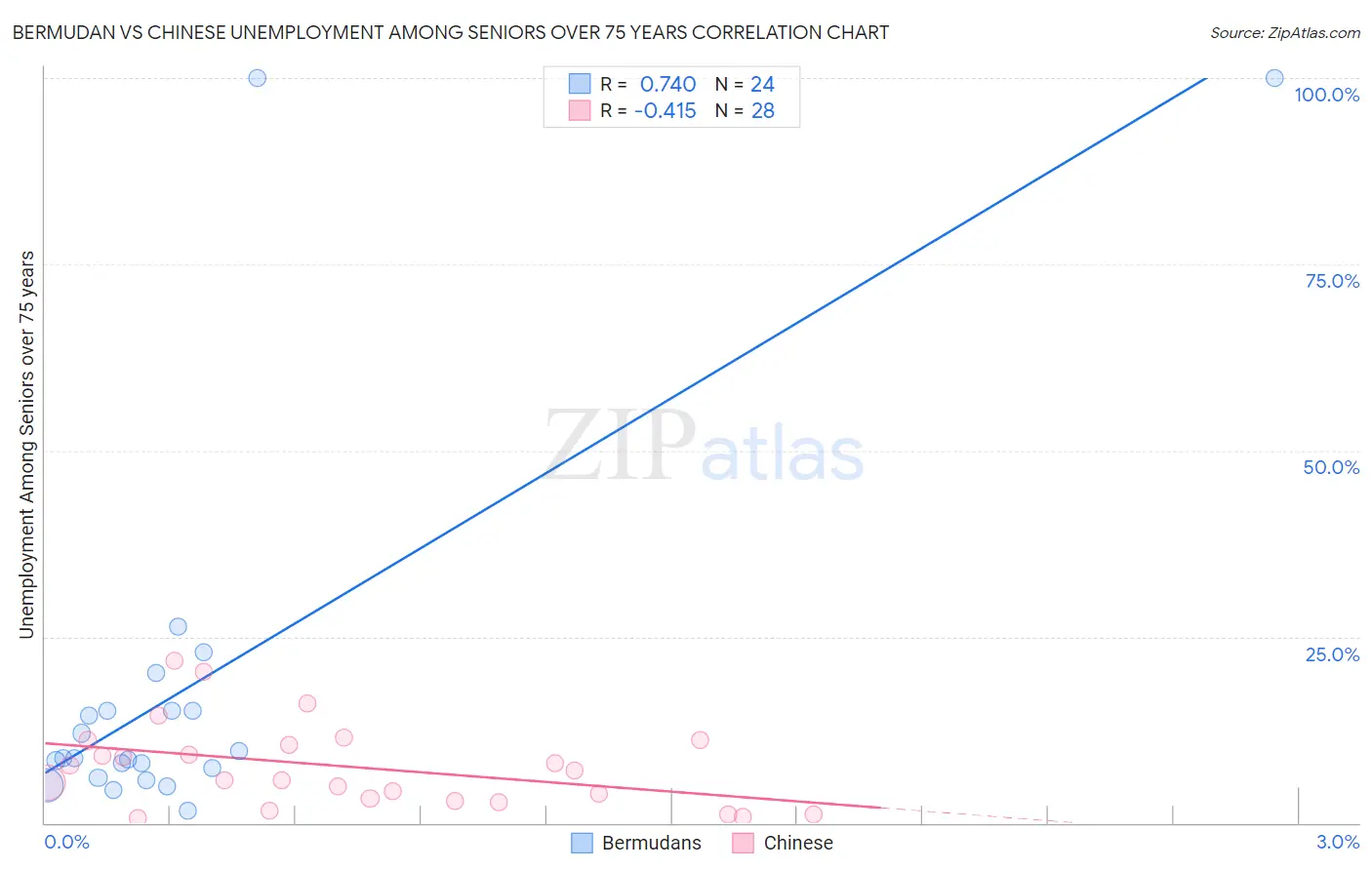 Bermudan vs Chinese Unemployment Among Seniors over 75 years