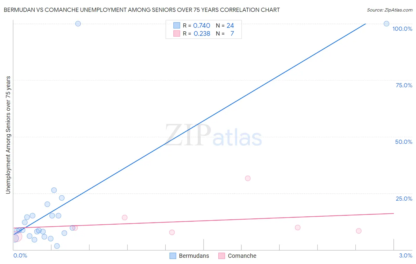 Bermudan vs Comanche Unemployment Among Seniors over 75 years