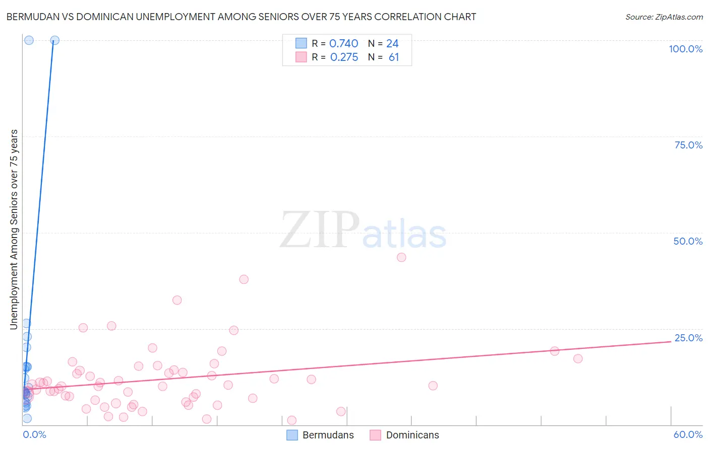 Bermudan vs Dominican Unemployment Among Seniors over 75 years