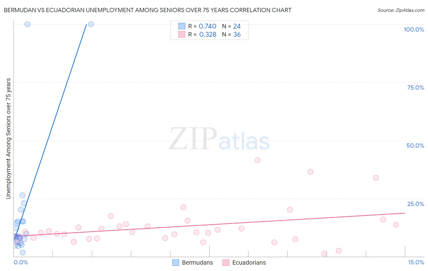 Bermudan vs Ecuadorian Unemployment Among Seniors over 75 years