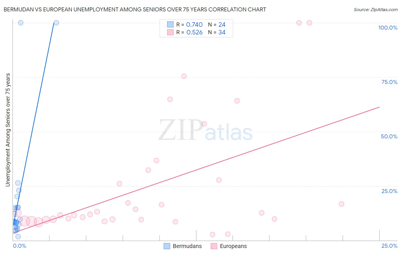 Bermudan vs European Unemployment Among Seniors over 75 years