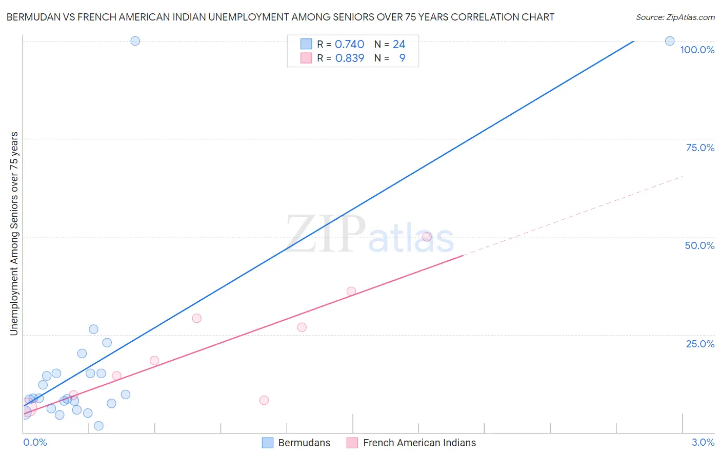 Bermudan vs French American Indian Unemployment Among Seniors over 75 years