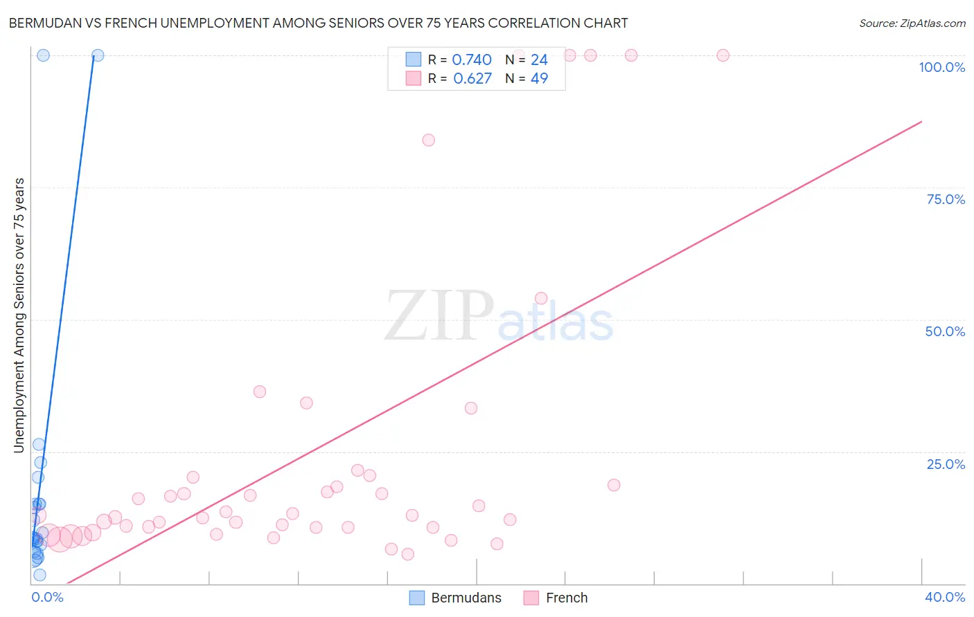 Bermudan vs French Unemployment Among Seniors over 75 years