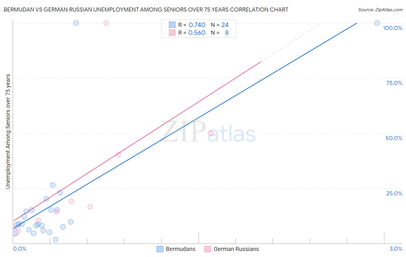 Bermudan vs German Russian Unemployment Among Seniors over 75 years