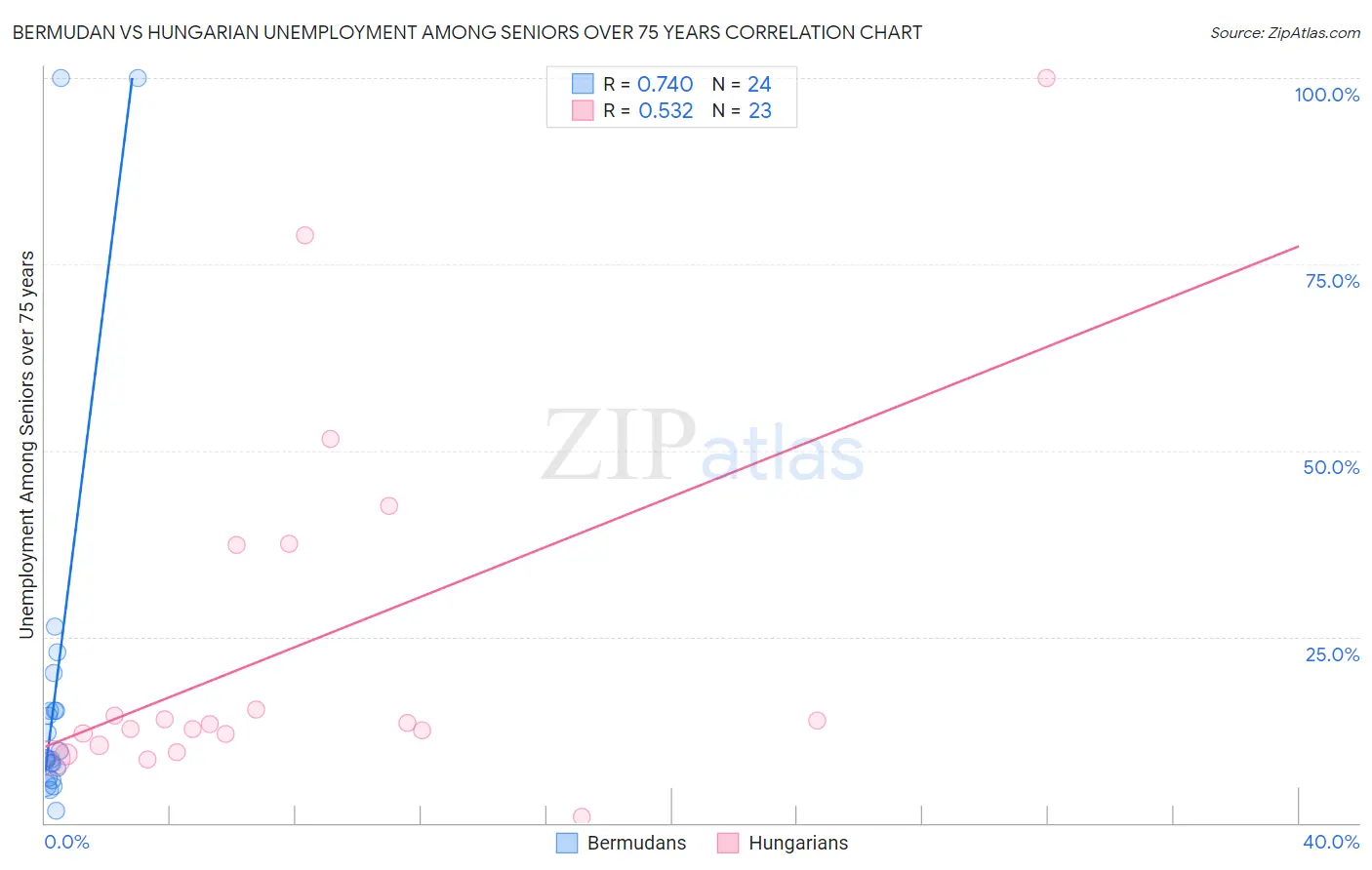 Bermudan vs Hungarian Unemployment Among Seniors over 75 years