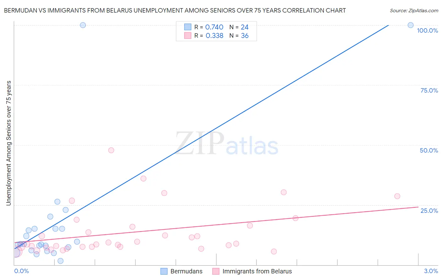 Bermudan vs Immigrants from Belarus Unemployment Among Seniors over 75 years