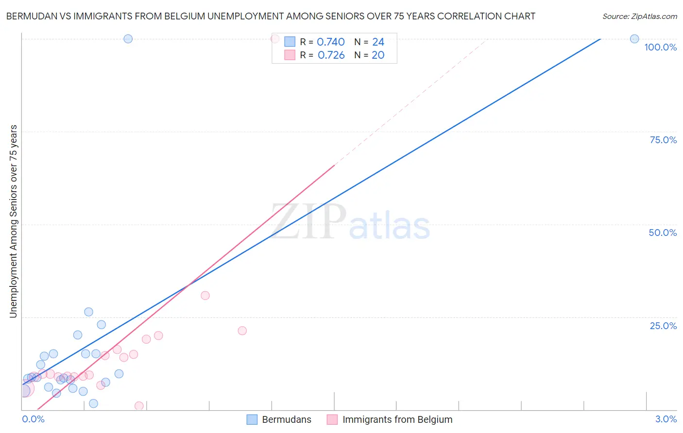Bermudan vs Immigrants from Belgium Unemployment Among Seniors over 75 years
