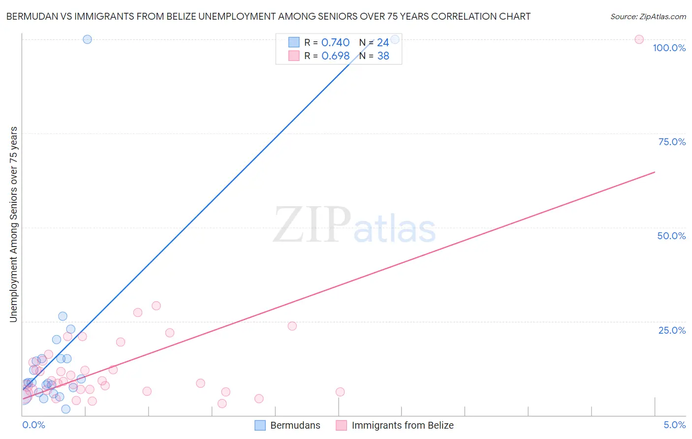 Bermudan vs Immigrants from Belize Unemployment Among Seniors over 75 years