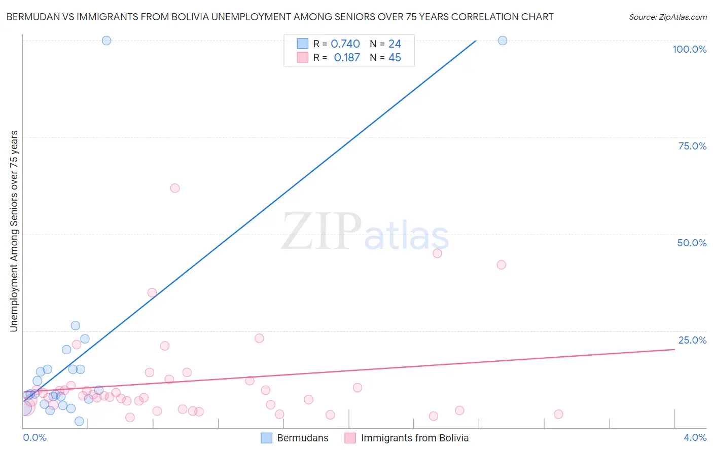 Bermudan vs Immigrants from Bolivia Unemployment Among Seniors over 75 years