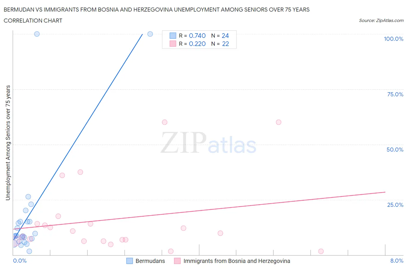 Bermudan vs Immigrants from Bosnia and Herzegovina Unemployment Among Seniors over 75 years
