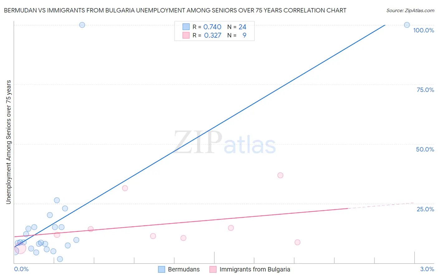 Bermudan vs Immigrants from Bulgaria Unemployment Among Seniors over 75 years