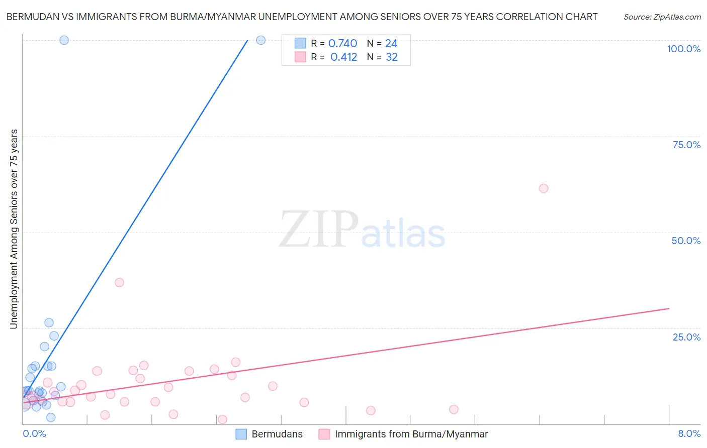 Bermudan vs Immigrants from Burma/Myanmar Unemployment Among Seniors over 75 years