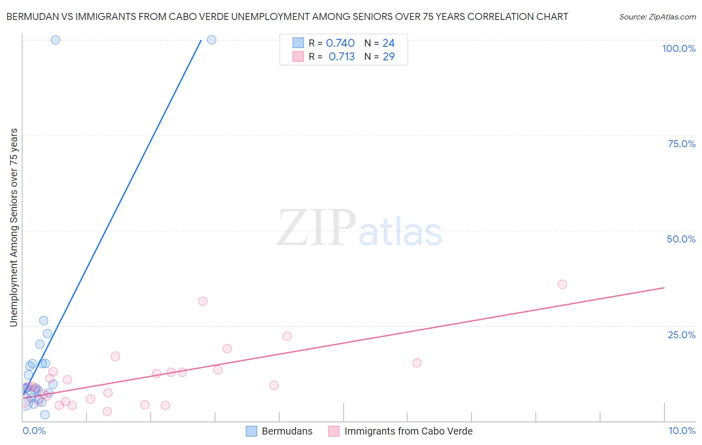 Bermudan vs Immigrants from Cabo Verde Unemployment Among Seniors over 75 years