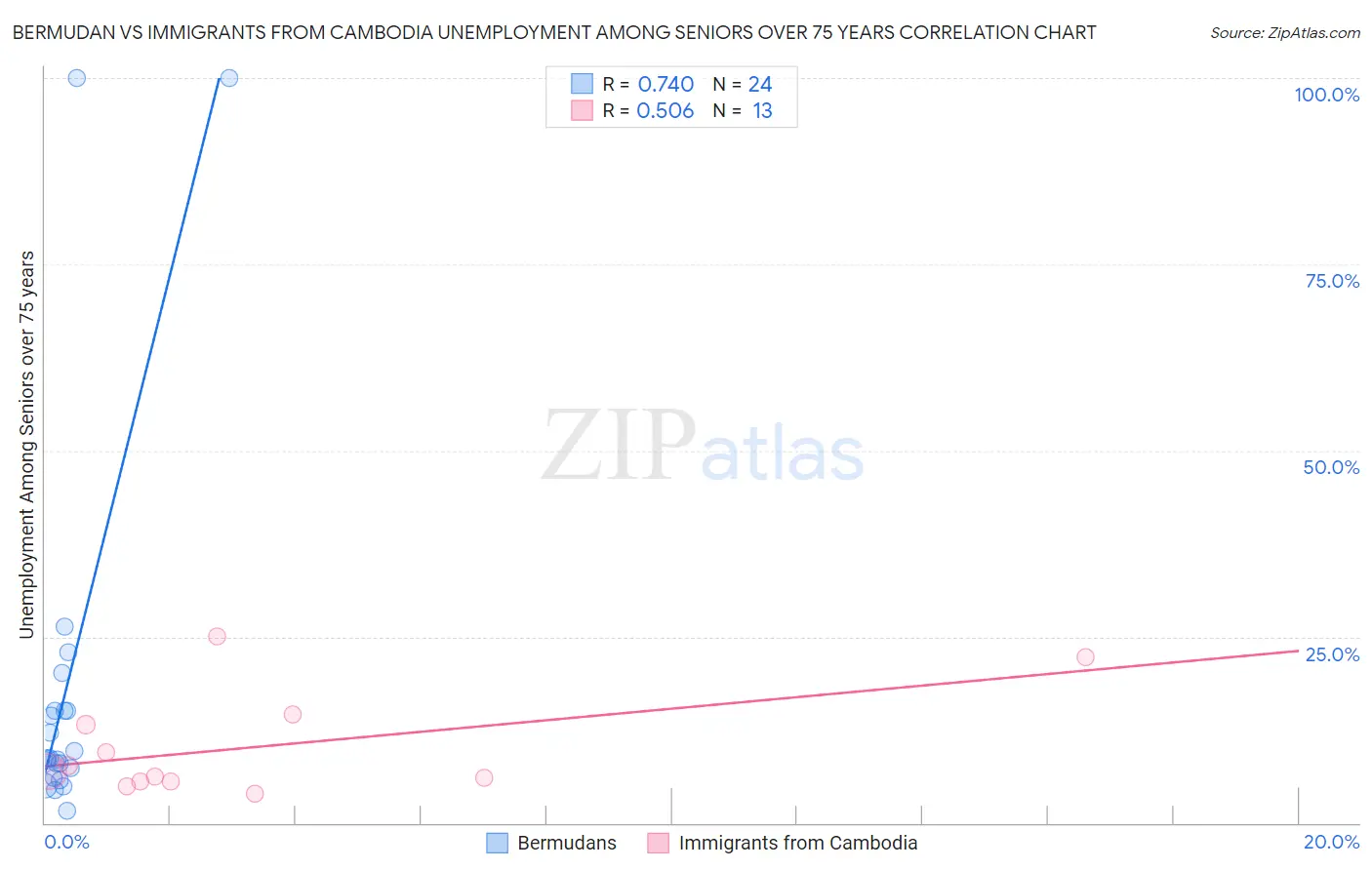 Bermudan vs Immigrants from Cambodia Unemployment Among Seniors over 75 years