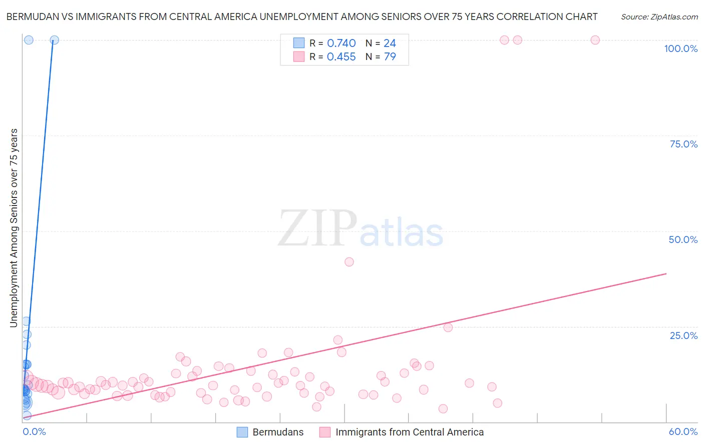 Bermudan vs Immigrants from Central America Unemployment Among Seniors over 75 years