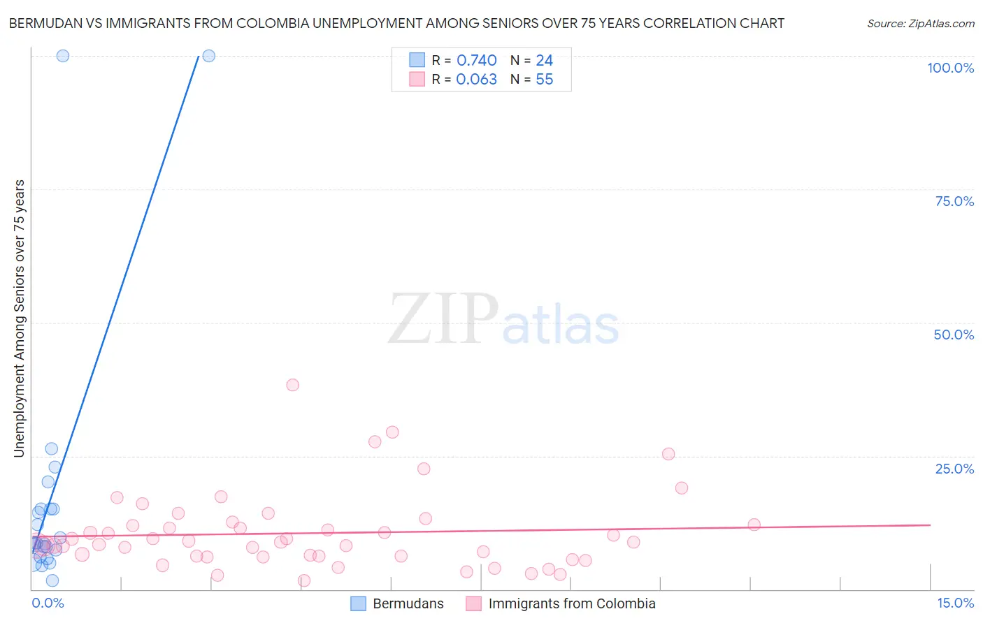 Bermudan vs Immigrants from Colombia Unemployment Among Seniors over 75 years