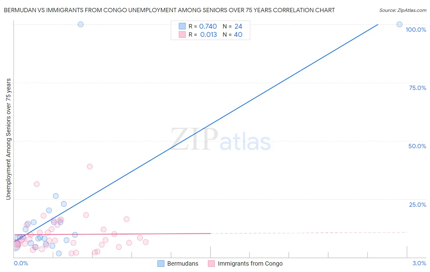 Bermudan vs Immigrants from Congo Unemployment Among Seniors over 75 years