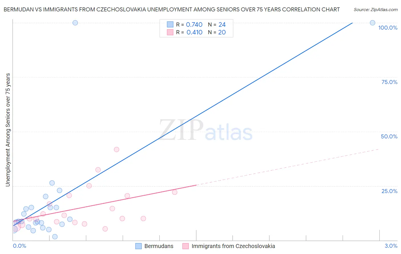 Bermudan vs Immigrants from Czechoslovakia Unemployment Among Seniors over 75 years