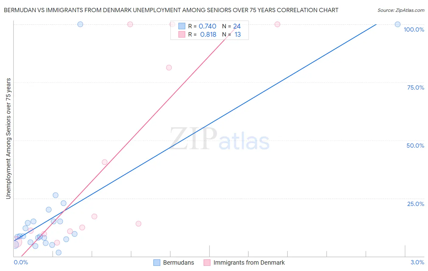 Bermudan vs Immigrants from Denmark Unemployment Among Seniors over 75 years