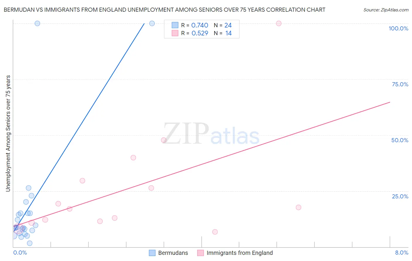 Bermudan vs Immigrants from England Unemployment Among Seniors over 75 years