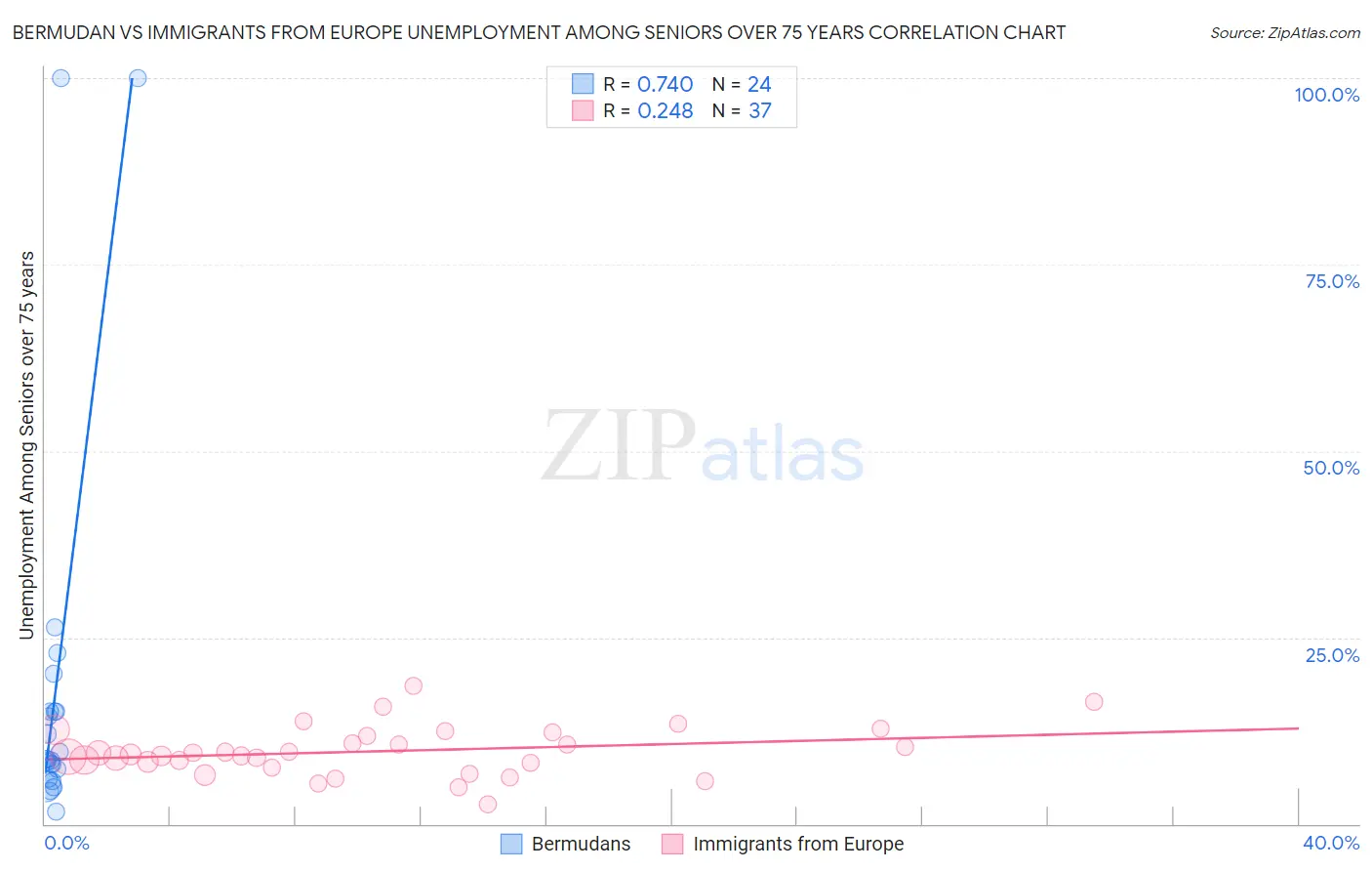 Bermudan vs Immigrants from Europe Unemployment Among Seniors over 75 years