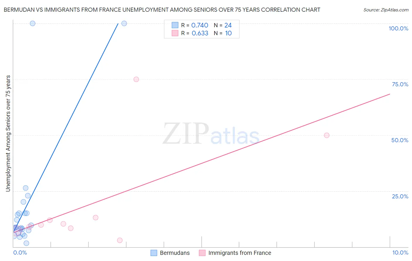 Bermudan vs Immigrants from France Unemployment Among Seniors over 75 years