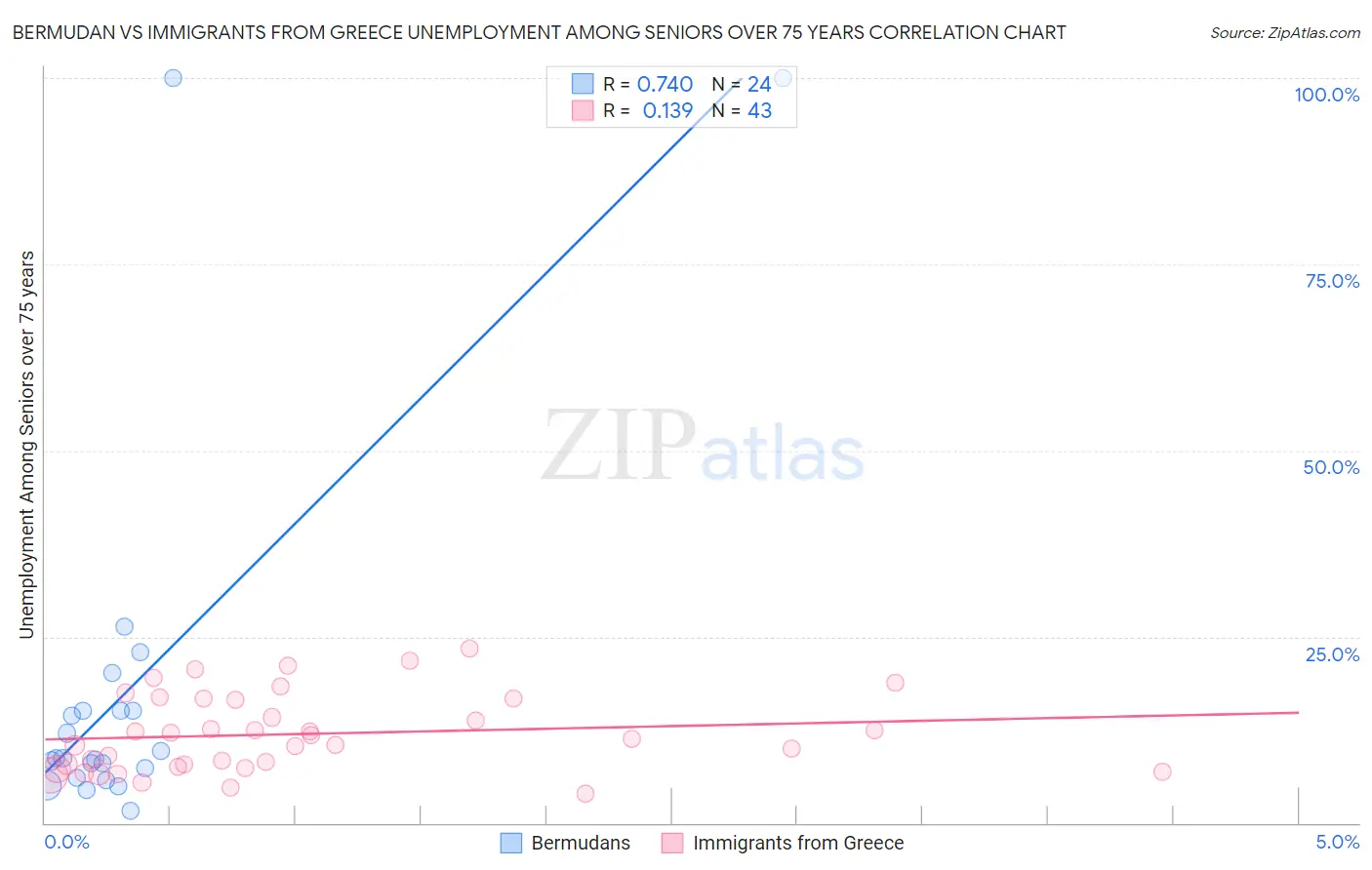 Bermudan vs Immigrants from Greece Unemployment Among Seniors over 75 years