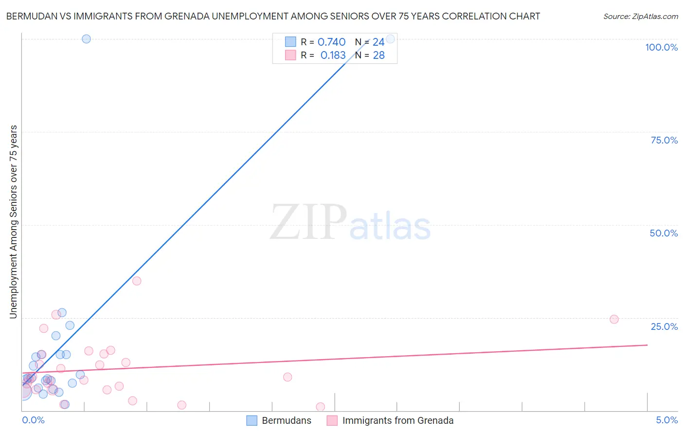 Bermudan vs Immigrants from Grenada Unemployment Among Seniors over 75 years