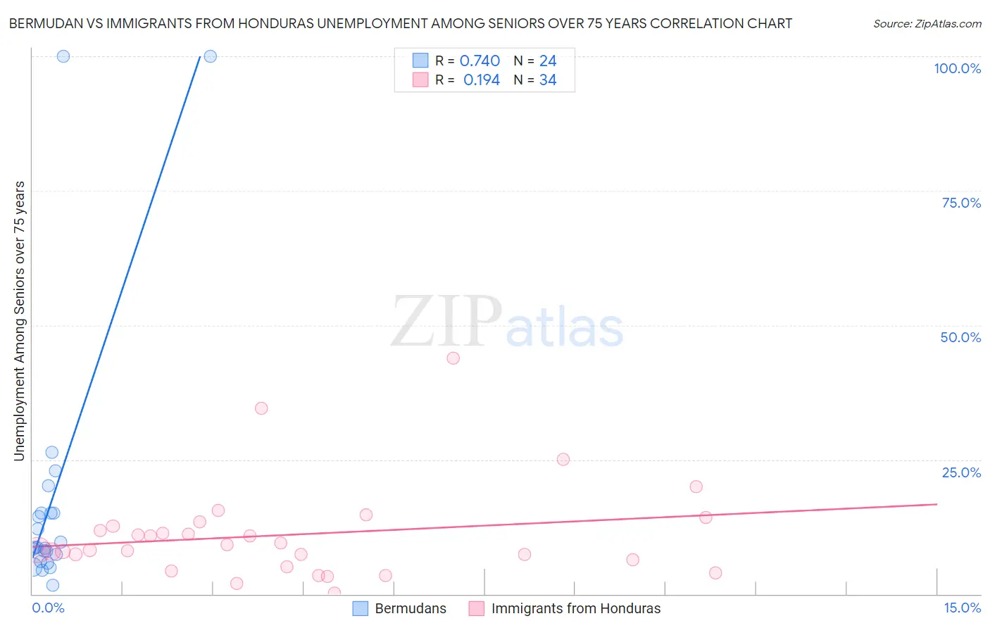 Bermudan vs Immigrants from Honduras Unemployment Among Seniors over 75 years