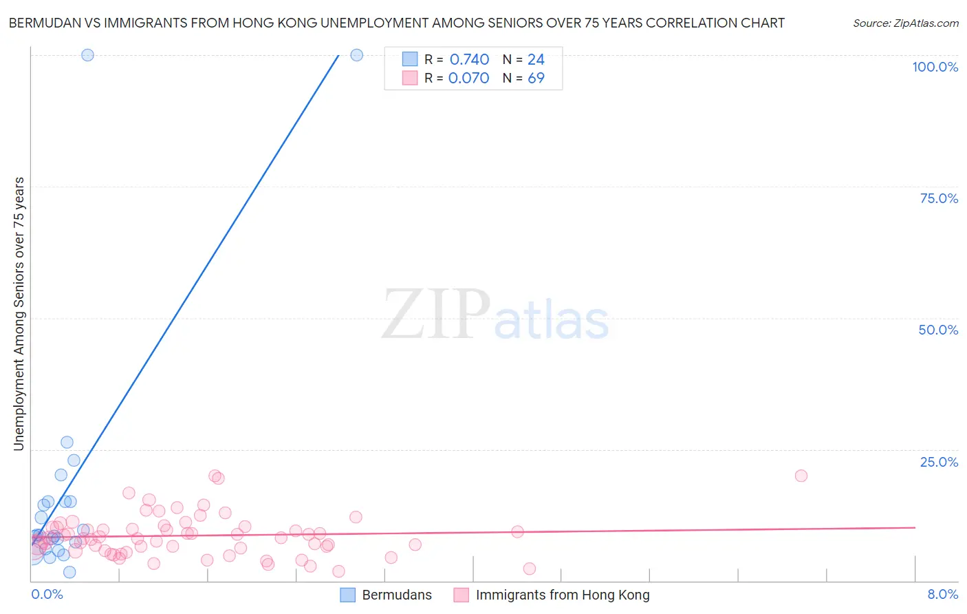 Bermudan vs Immigrants from Hong Kong Unemployment Among Seniors over 75 years