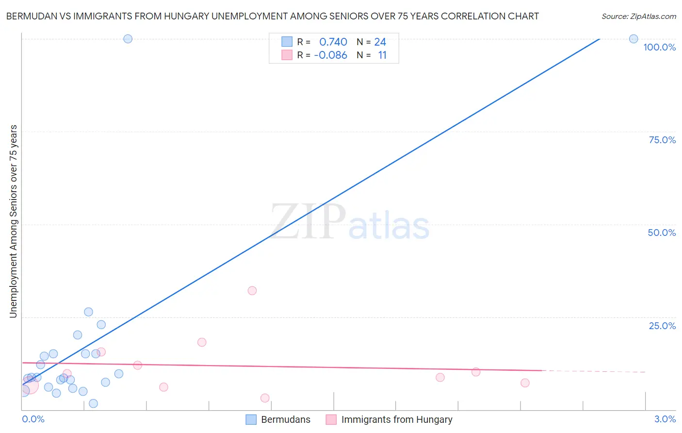 Bermudan vs Immigrants from Hungary Unemployment Among Seniors over 75 years