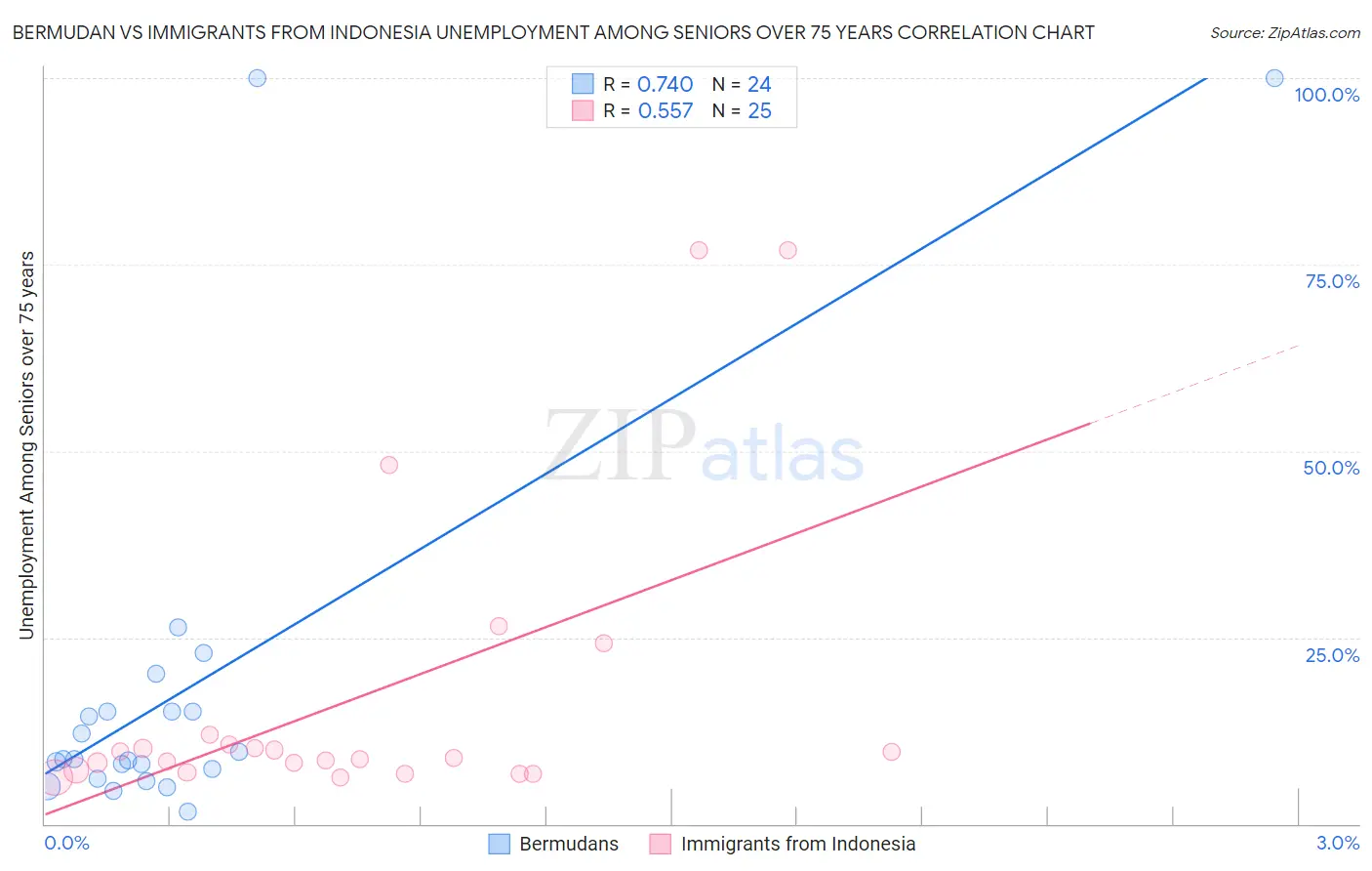 Bermudan vs Immigrants from Indonesia Unemployment Among Seniors over 75 years