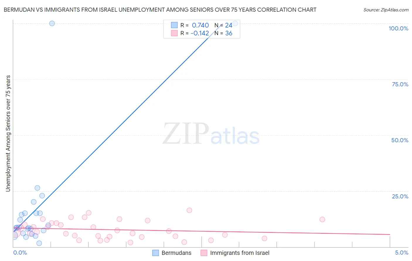 Bermudan vs Immigrants from Israel Unemployment Among Seniors over 75 years